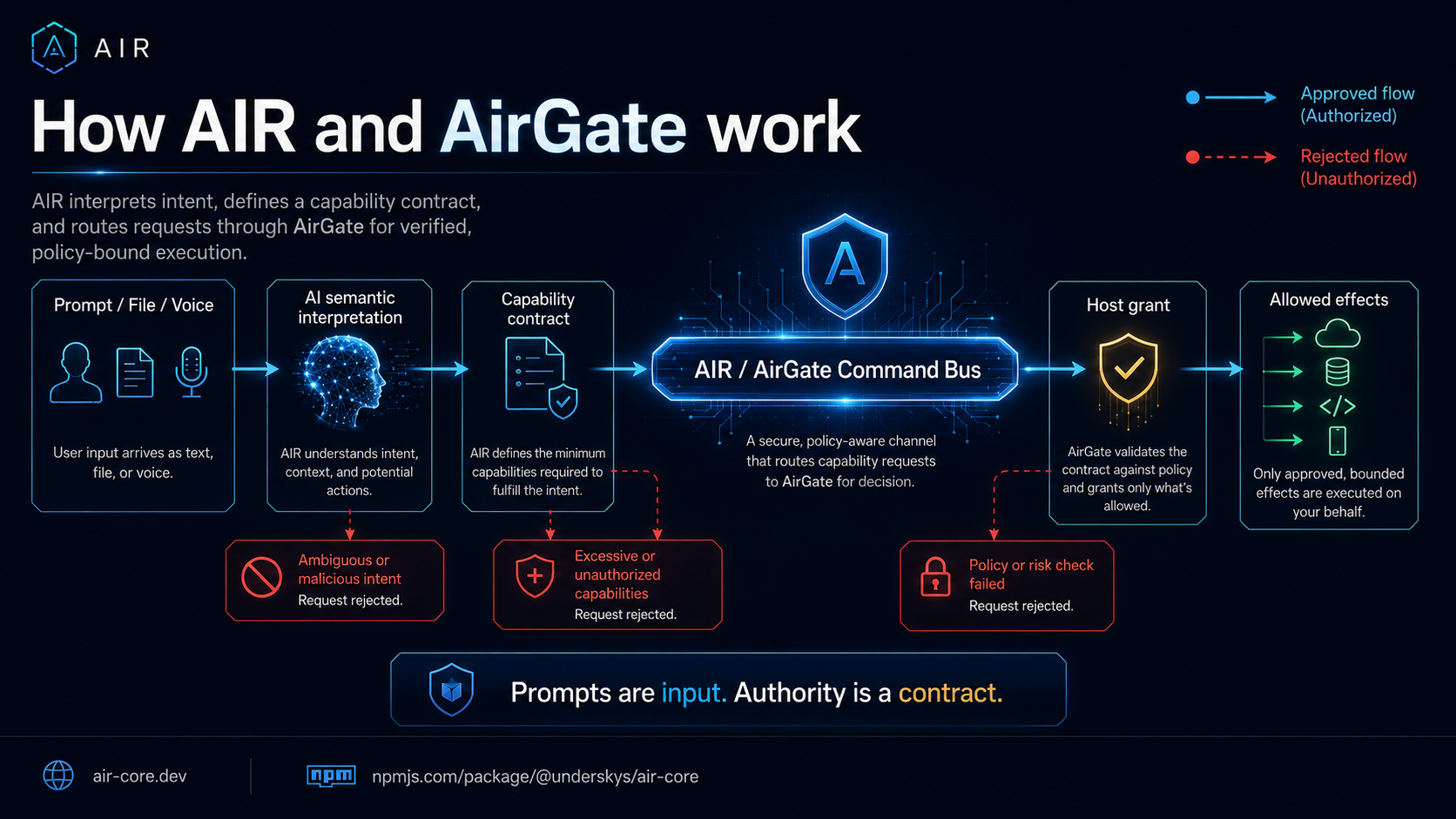 Illustrative AIR and AirGate request flow