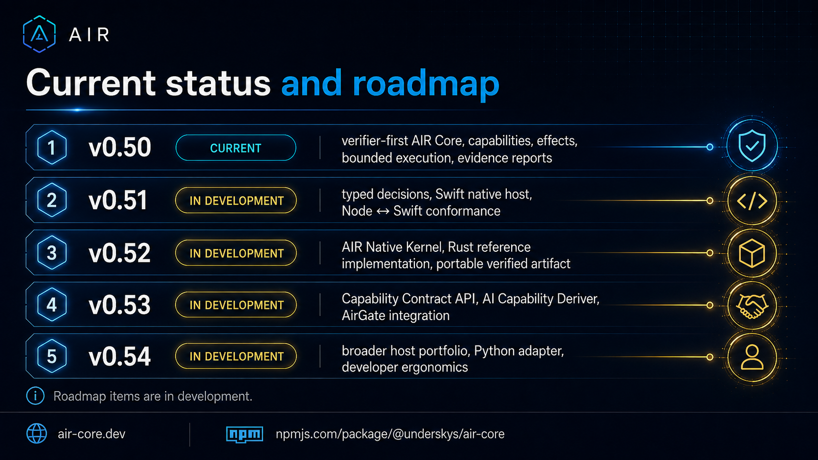 Archived AIR roadmap visual