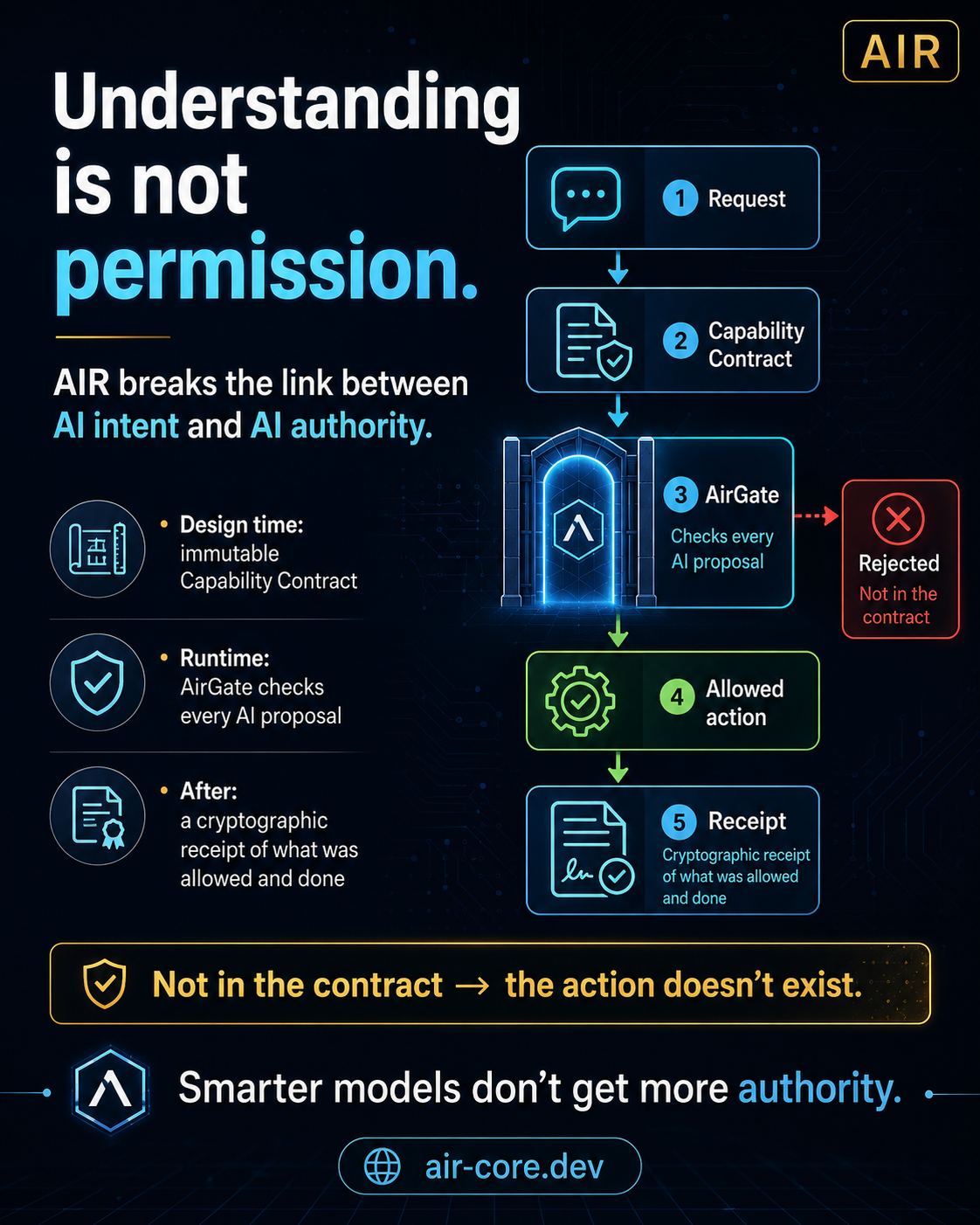 Understanding is not permission illustration